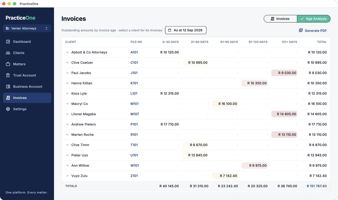 The PracticeOne age analysis, showing outstanding amounts per client bucketed by invoice age from 0 to 120 days.